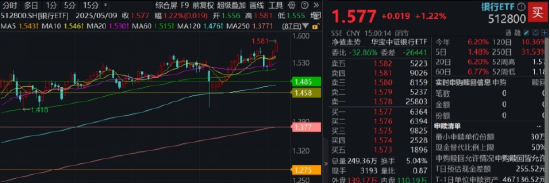 上海配资网 弱市秀肌肉！银行ETF上探7年新高，建行、中信等5股齐创历史！