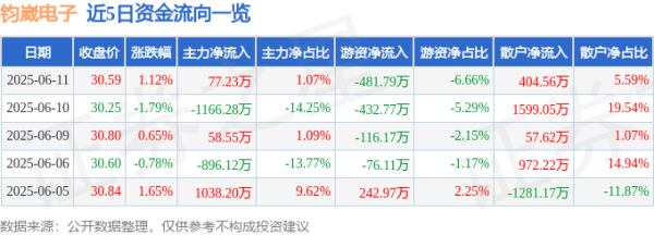 申银策略 股票行情快报：钧崴电子（301458）6月11日主力资金净买入77.23万元