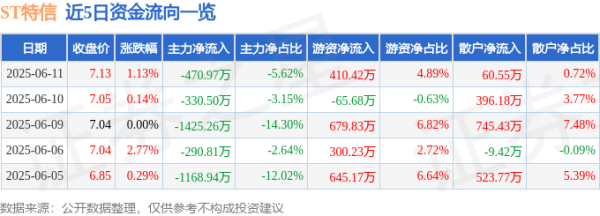 本财配资 股票行情快报：ST特信（000070）6月11日主力资金净卖出470.97万元
