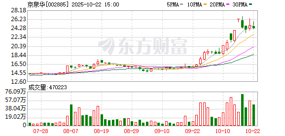 日斗配资 京泉华：6月30日将召开2025年第二次临时股东大会