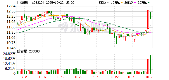 信汇网 上海雅仕：本次向特定对象发行股票的发行价格调整为6.87元/股